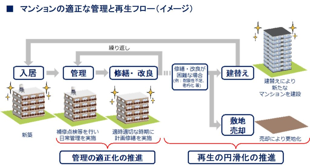 マンションの適正な管理と再生フロー
